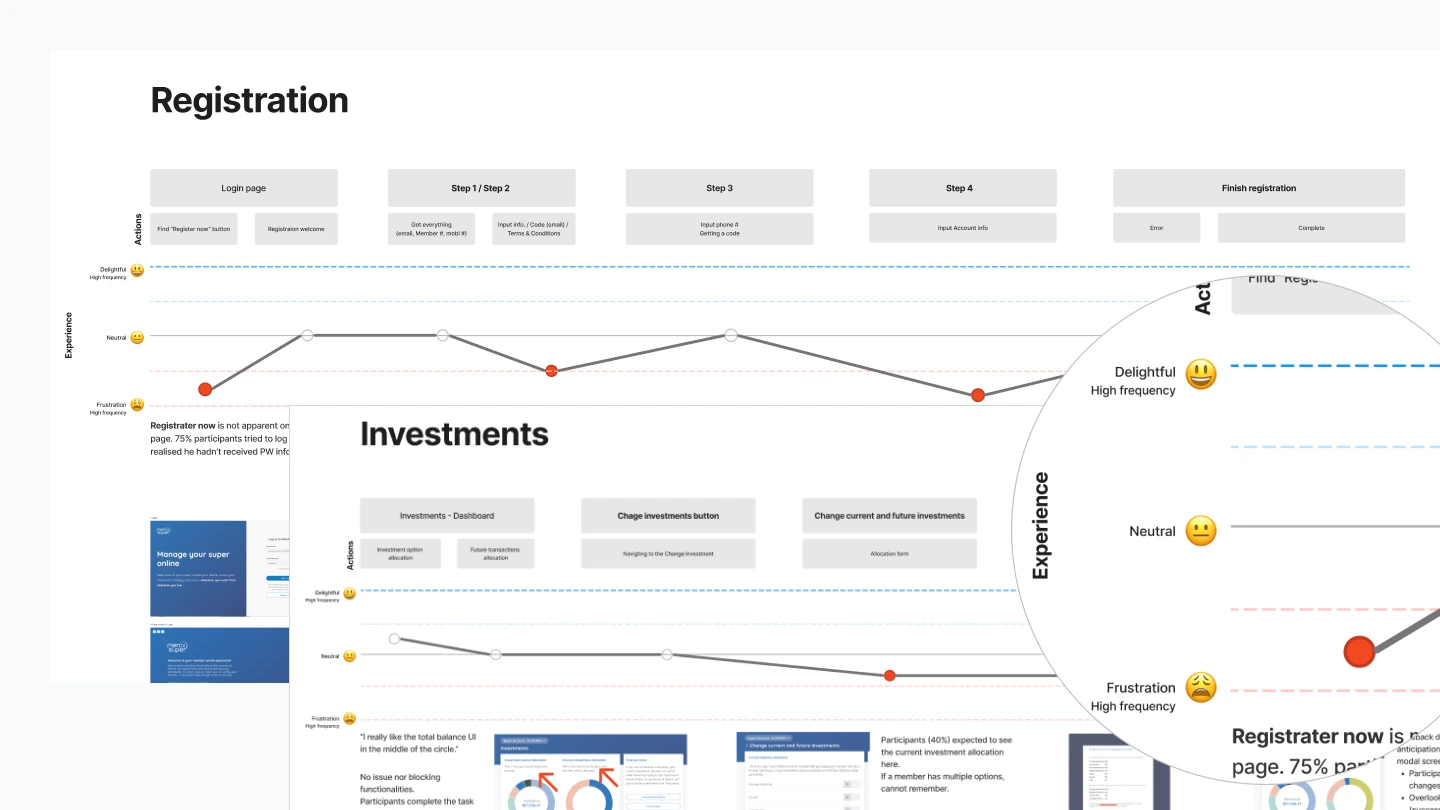Usability testing — 16 moderated sessions on the member-facing product.