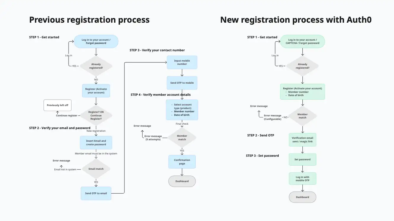 Auth0 registration framework steps.