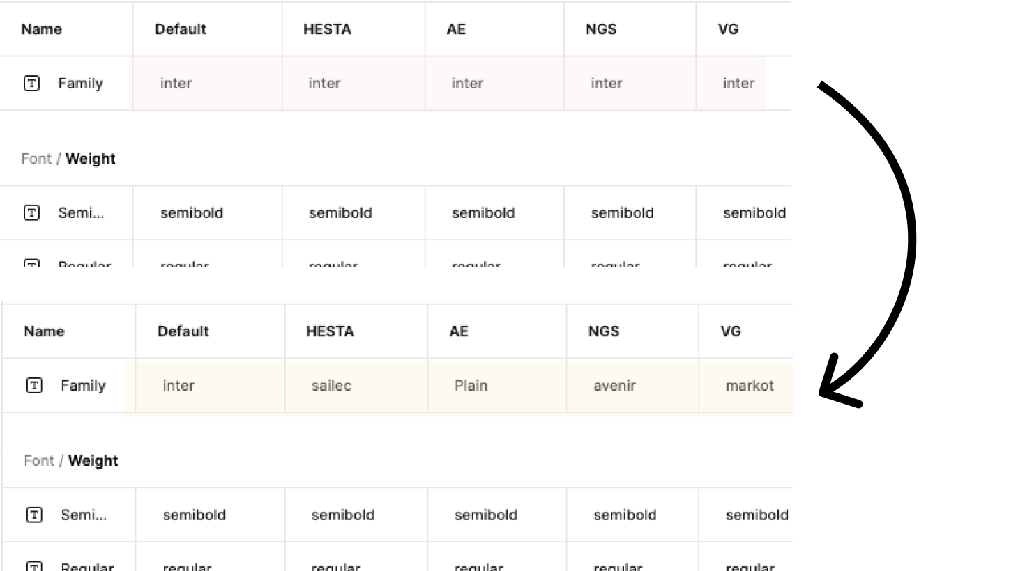Font family token before and after